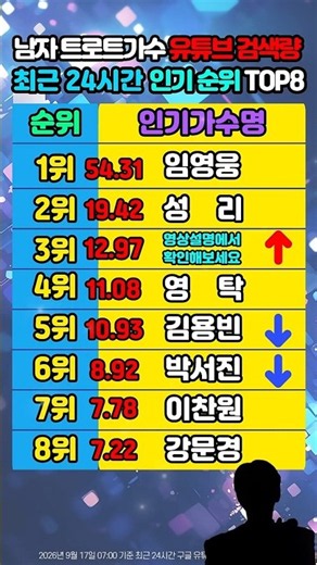 Soaring to 3rd place! Who are the new Top 3? Today's Ranking: Top 8 Most Searched Male Trot Singe...