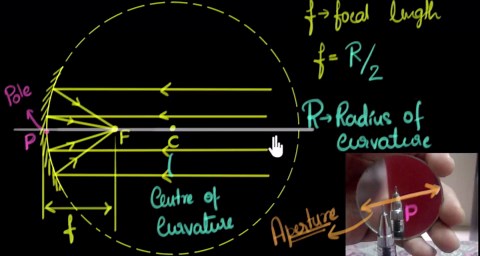 Spherical mirrors, radius of curvature \u0026 focal length
