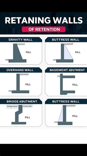 Types of Retaining Walls of Retention | Basic Knowledge for Civil Engineering | #Shorts #Building