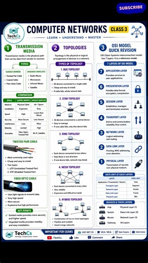 🔥 UGC NET CS Computer Network Tricks ⚡ OSI Model + Topology One Shot #computernetwork