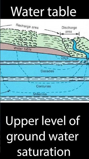 What is the water table?