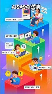 【1分解説】人がモノを買う「心の階段」とは？消費者行動モデル（AIDMA）をわかりやすく図解 #shorts