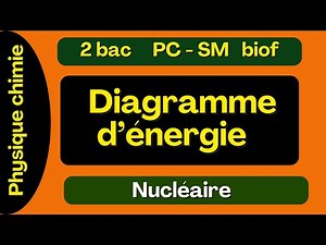 Diagramme d'énergie - Nucléaire 2 Bac