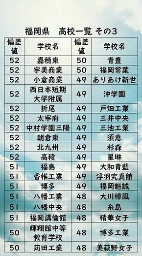 福岡県高校偏差値【52〜48】 #高校受験#福岡県#高校#福岡#偏差値#受験生#Shorts