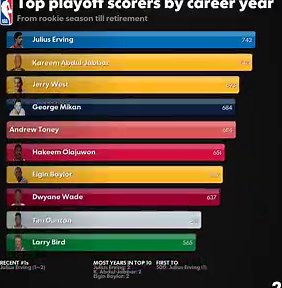 Here are the leading scorers in the NBA playoffs by career year.Take a look at the Jayson Tatum bar early on!#NBABarRaces