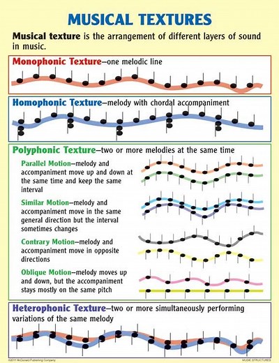 Musical textures | Vicpiano
