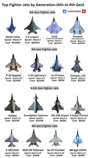 Top Fighter Jets RANKED by Generation (6th to 4th Gen) | NGAD to Mirage 2000 #shorts​