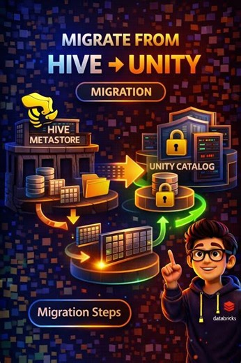 How do you migrate from Hive Metastore to Unity Catalog?