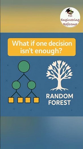 Random Forest Explained | Machine Learning Concepts #MachineLearning #RandomForest #DataScience #ML