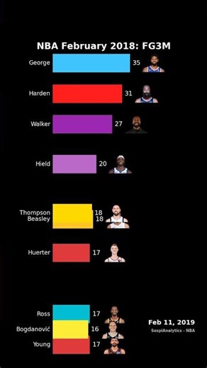 NBA February 2018: 3-Pointers 🎯 #shorts