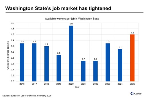 News | More workers are competing for fewer jobs in Washington State