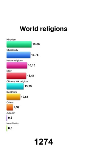 The global development of world religions in percentage
