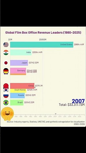 🎥 Global Film Box Office Race (1980–2025) | Hollywood vs Bollywood vs China #boxofficecollection