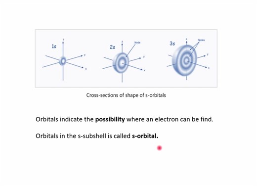 Atomic orbital, subshell and shell