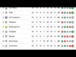 KENYA PREMIER LEAGUE TABLE TODAY - KPL TODAY POINT TABLE - KENYA PREMIER LEAGUE 2024 STANDINGS TABLE