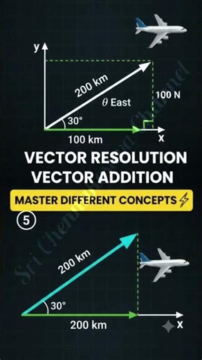 🧭 Vector Resolution & Addition | 3 Solved Questions + Triangle Law | Class 11 Physics ⚡