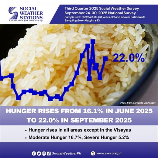 PH hunger rate up to 22% in September SWS survey