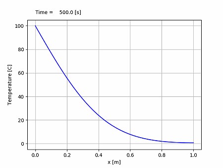 【科学技術計算講座3-4】FTCS法のプログラミング