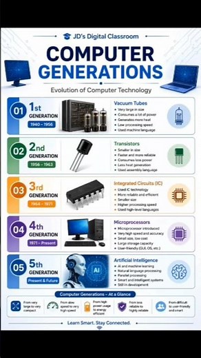 Evolution of computer. generation of computer 🖥️ # shorts # trending # viral # memory # fundamental