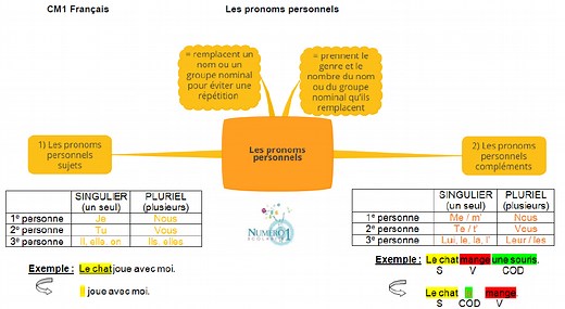 Les pronoms personnels : leçon et exercices CM1