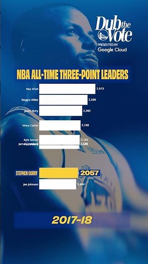Stephen Curry keeps pushing the record out of reach | #shorts