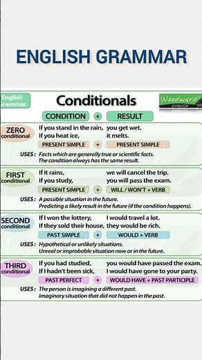Conditional sentences - English grammar.