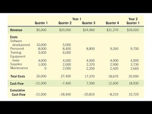 Cash Flow |Cash-Flow Analysis | Cash Flow Analysis Example | Cash-Flow Analysis - Worked Out Example