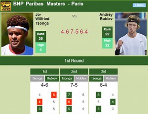 PARIS RESULTS. Jo-Wilfried Tsonga gets by Rublev in the 1st round - Tennis Tonic - News, Predictions, H2H, Live Scores, stats