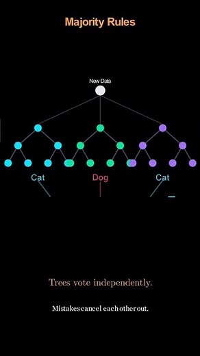 The Power of Random Forests | Ensemble Machine Learning Explained