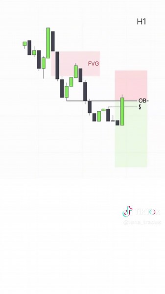 Part 4 Order block how to use #forextradingtips #forextradingforbeginners #forextrading
