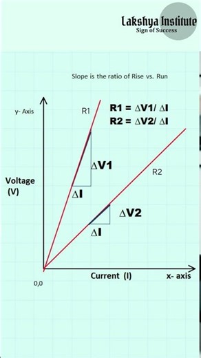 90% students mistakes V-I graph( Ohm’s Law graph question )|| Class 10 #OhmsLaw #PhysicsBoards