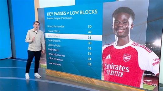 Analysis on Bukayo Saka and whether he has to improve his goal contributions for Arsenal to win the Premier League 🔴 | Sky Sports Football