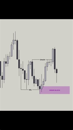 Unlocking Smart Money Concepts: From SSL to Target in 20 Seconds