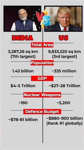 India vs USA: Who Is More Powerful?