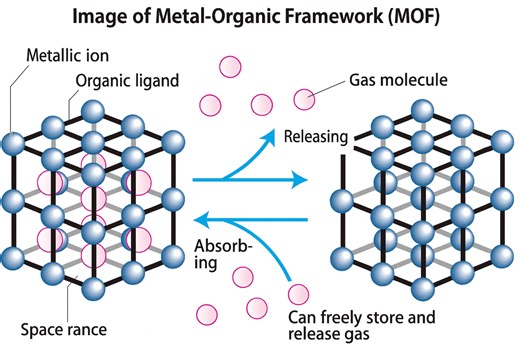 ノーベル化学賞を受賞した北川進特別教授の研究内容とは