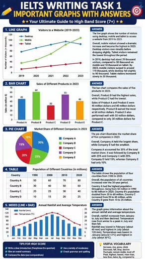 IELTS Writing Task 1 📊 Important Graphs with Answers | Band 7+ Tips