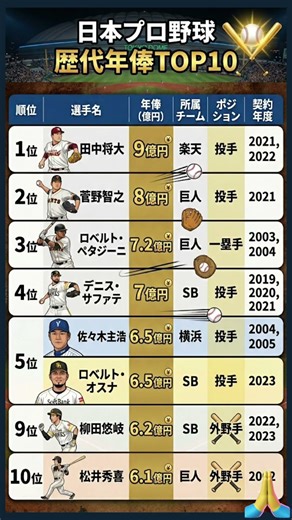 【歴代年俸】プロ野球選手が稼ぐ驚愕の年俸！