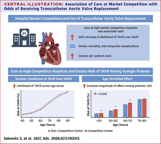 TAVR vs SAVR in Aortic Stenosis: Market Forces Impact | Kansas Chapter of the American College of Cardiology posted on the topic | LinkedIn
