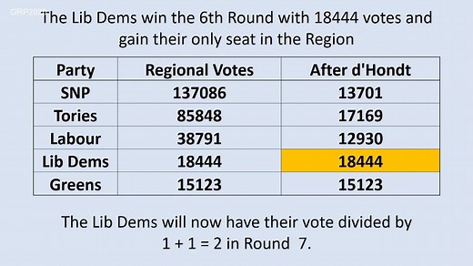 Understanding D’Hondt The Scottish Parliament is elected using the Additional Member System and this is calculated according to the D’Hondt method. Whilst not overly complex, it does take a few minutes to understand how this system works. The video provides a walk-through example of how parties standing for List Seats are allocated according to the votes cast. | Stand Up For Scotland