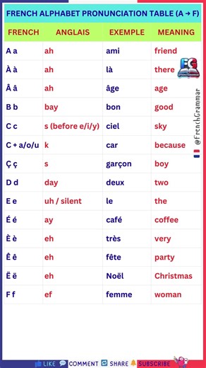 🇫🇷 French Alphabet Pronunciation 🇬🇧 ✨ A → F Made Easy 🔤💙 ‪@FrenchGrammar‬ #foryou #english #mots