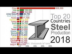 Highest Iron and Steel Production (1816-2018)