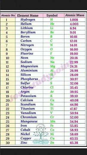 First 30 Elements of the Periodic Table | Atomic Number, Symbol & Atomic Mass