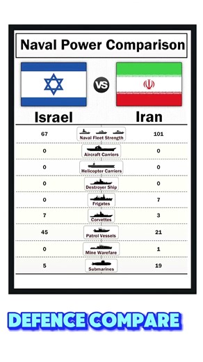 Israel vs Iran Naval Power Comparison 2025 | Navy Strength, Warships, and Submarines Analysis