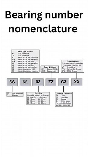 Bearing number nomenclature Part 1