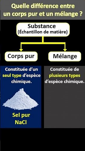 Différence entre corps pur et mélange - Collège et lycée.