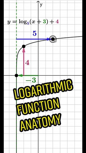 log function anatomy #math #maths #mathematics #mathtok #algebra #tiktokmath
