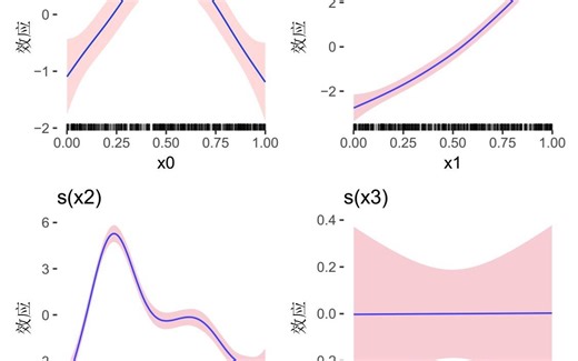 R语言广义相加（加性）模型（GAMs）与光滑函数可视化