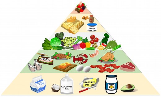 What is the Keto Food Pyramid and why does it matter?