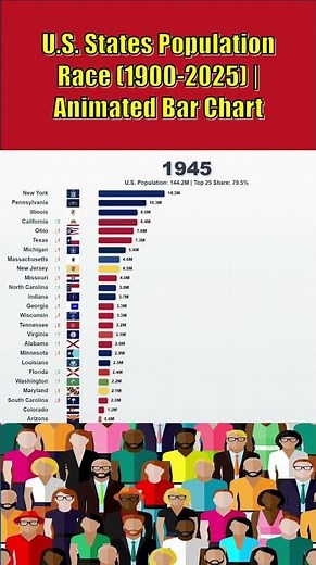 U.S. States Population Race (1900-2025) | Animated Bar Chart