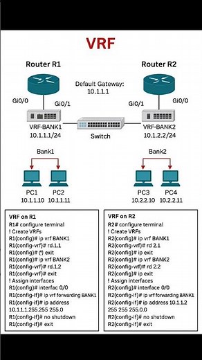 Mastering VRF Configuration | A Step-by-Step Guide